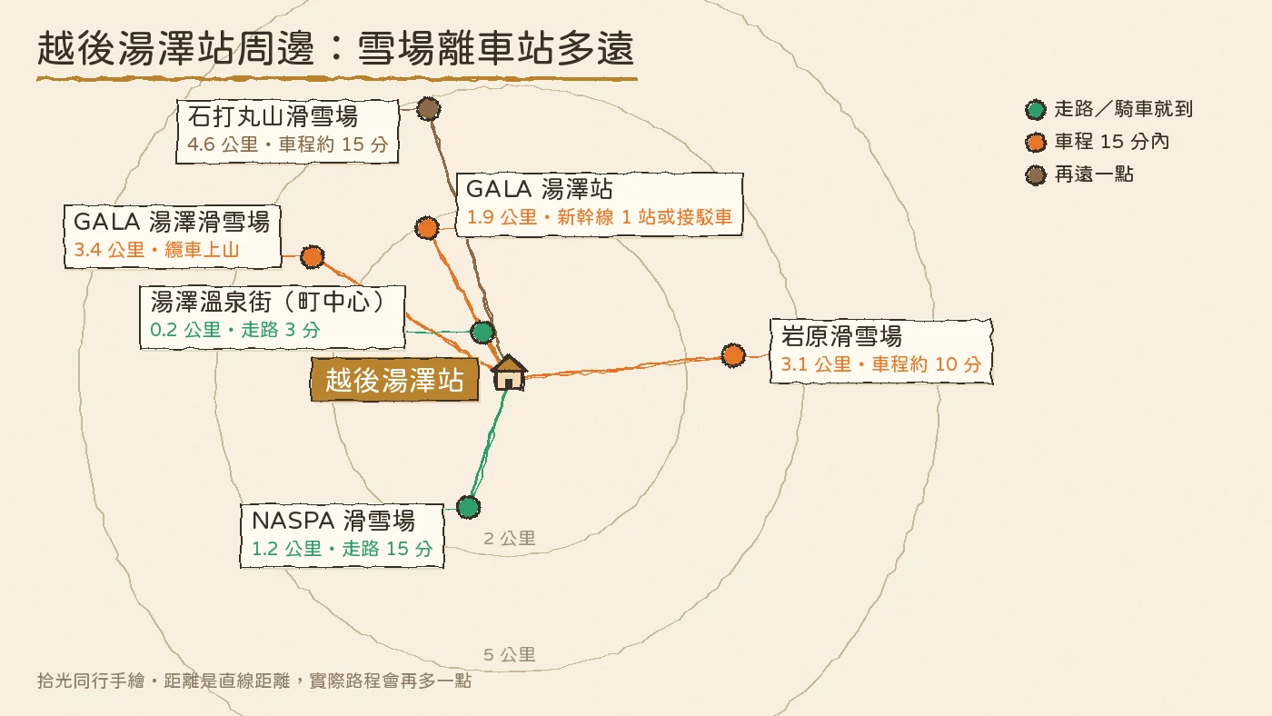 越後湯澤站周邊 一個人滑雪 雪場距離手繪地圖